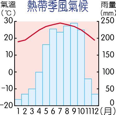 熱帶季風氣候圖|第二章 氣候(一) 氣候概說